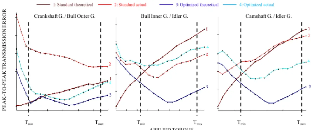 Figure 8 :  Comparisons of theoretical and actual STE pp  as a function of the applied  torque for the three meshes