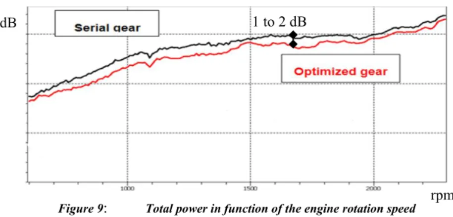 Figure 9 :   Total power in function of the engine rotation speed 