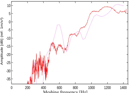 Figure 13 :   Tracking of the second order of the second mesh. Dynamic response of a  housing point in the normal direction