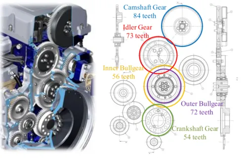 Figure 2:   Studied gears for STE computation and optimization  In this study, the first cascade is designed with three helical gears and has 8  op-timization parameters (2 by gear, and 1 by mesh)