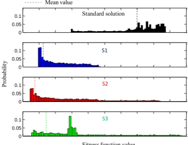 Figure 5 shows an example of probability density functions for different possible  solutions