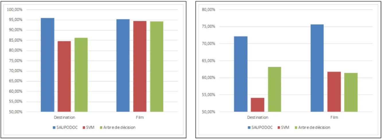 Tableau 5.1 Résultats moyens pour les destinations (39 CC ) et les films (12 CC ) Le résultat moyen d’une mesure correspond à la moyenne de cette mesure sur chaque concept cible.