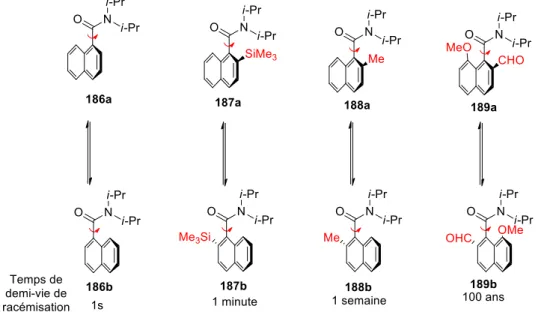 Figure 13. Temps de demi-vie de racémisation de différents amides aromatiques tertiaires  en fonction de leurs substituants sur l’aromatique 