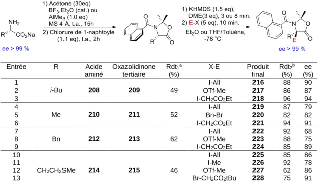 Tableau 10. Extension de l’alkylation d’oxazolidinones tertiaires par mémoire de chiralité 