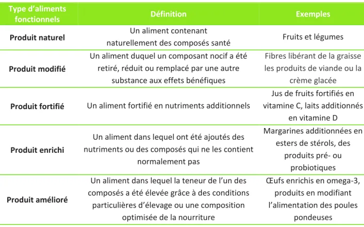 Tableau 1 : Classes d'aliments fonctionnels (d’après Siró et al. 2008)