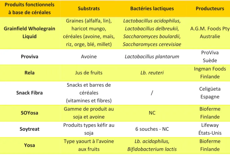 Tableau 4 : Exemples de produits fonctionnels probiotiques non laitiers 