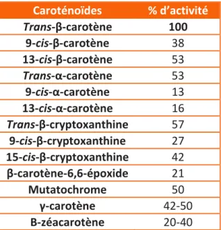 Tableau  7  :  Caroténoïdes  possédant  une  activité  provitaminique  A.  La  valeur  provitaminique  est  calculée relativement à celle du β-carotène 