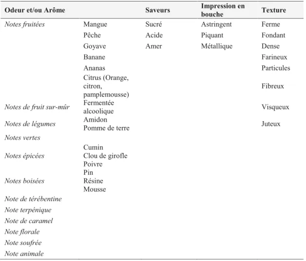 Tableau 4. Descripteurs sensoriels communément utilisés en analyse sensorielle sur produits de  mangue