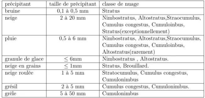 Table 2.1 – Classification des nuages et illustration de leurs caractéristiques. Origine : OMM.