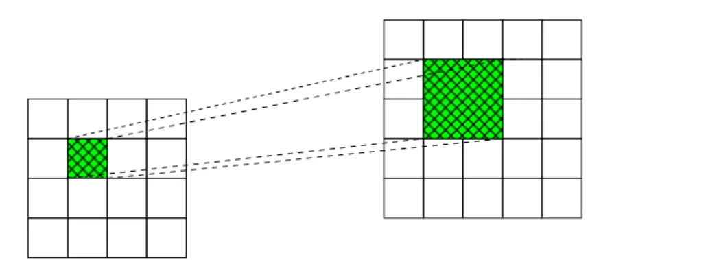 Figure 3.1 – Représentation multi-échelle. À gauche : résolution grossière ; à droite : résolution plus fine.