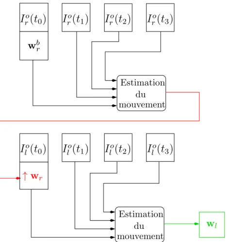 Figure 3.3 – Principe de l’algorithme SMRN : assimilation séquentielle à deux échelles différentes.