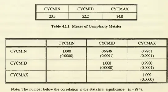 Table 4.1.1 gives the average value for each metric. Table 4.1.2 gives the Pearson correlation
