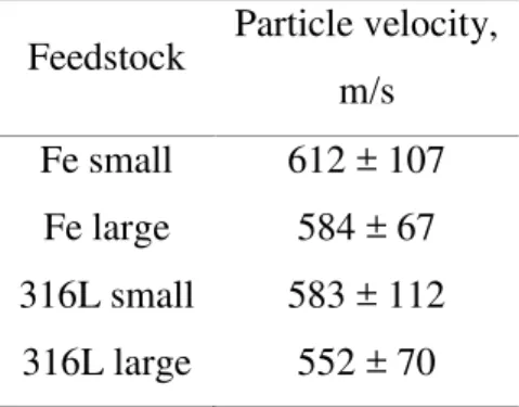 Table 2 The measured in-flight velocities of single component powders. 
