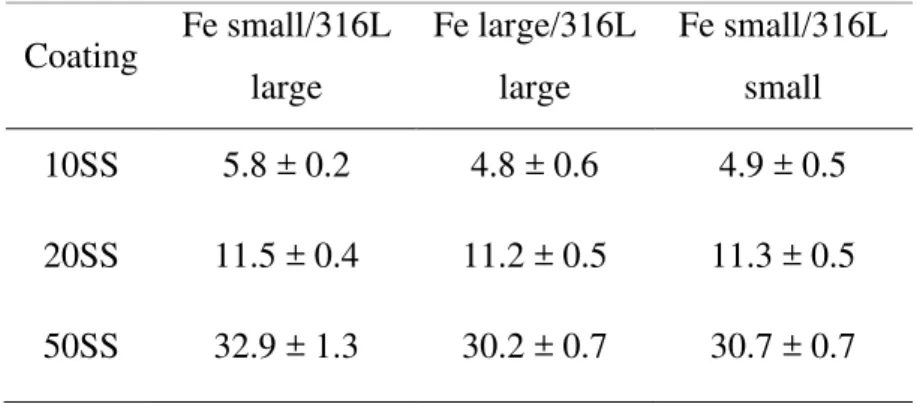 Table 3 The average 316L weight fractions in different sizes of Fe/316L composite  coatings