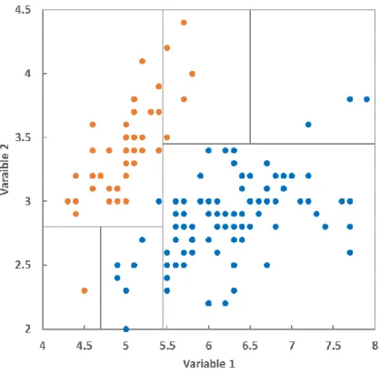 Figure 3. 1 : : Représentation dans l’espace de la construction d’un arbre de classification