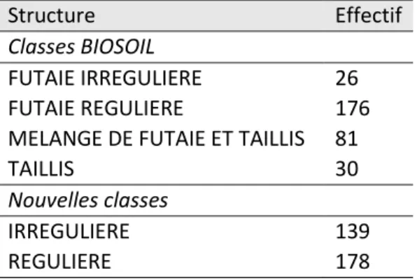 Tableau 4. 4 : Effectifs par structure de peuplements selon les classes de l’inventaire BIOSOIL ou selon les nouvelles classes