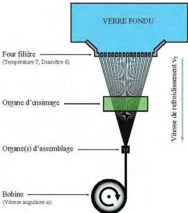 Fig. 1.2 Procédé de filage et d’assemblage des mèches de fibres en verre [CHA11b] 