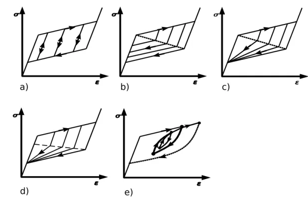 Fig. 3.5: Stratégies de formulation des boucles internes : a) sans boucles internes, b) d’après [Tanaka et al., 1995], c) d’après [Gillet et al., 1998], d) d’après [Peultier, 2005], e) d’après [Bouvet et al., 2004]