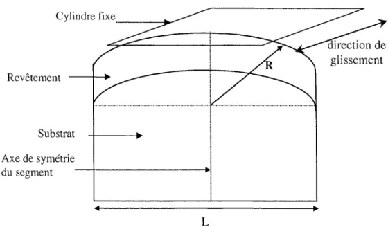 Figure I-3: Géométrie du  contact entre le  segment et le  cylindre. 