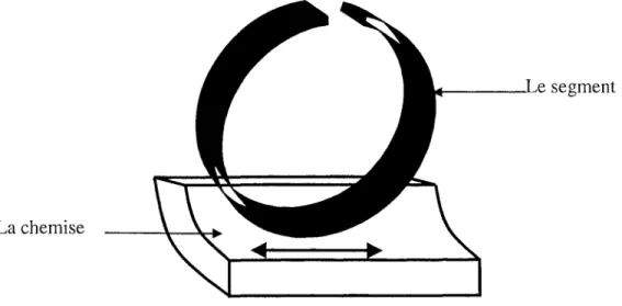 Figure 1-4  :Mouvement réalisé au laboratoire pour simuler le  glissement entre le  segment et  le  cylindre