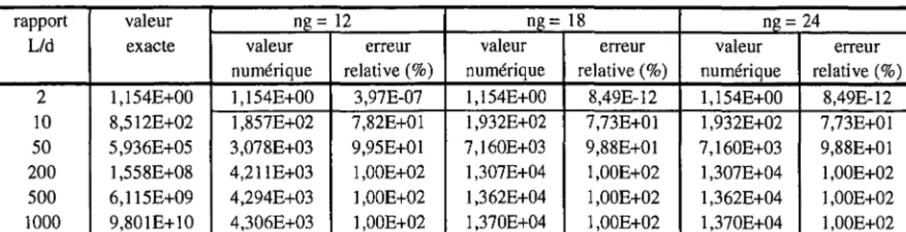 Tableau 2: Pour différentes valeurs du  rapport Lld, l'intégrale  f~1]  est évaluée par 