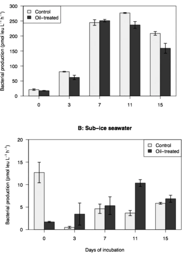 Figure 2. Time series of bacterial production in sea ice (A) and sub-ice seawater (B) during  microcosm experiments