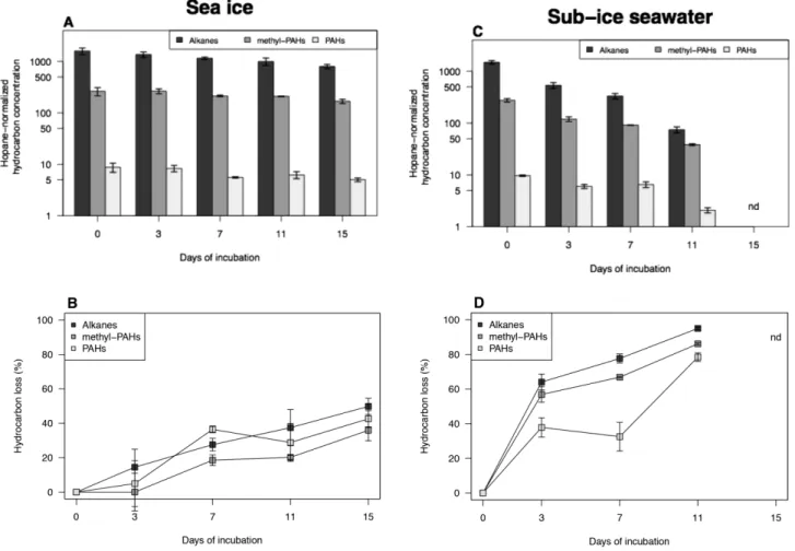 Figure 4. Time series of hopane-normalized concentrations of hydrocarbons and percent loss of  main hydrocarbon compounds in sea ice (A and B) and sub-ice seawater (C and D) during  microcosm experiments