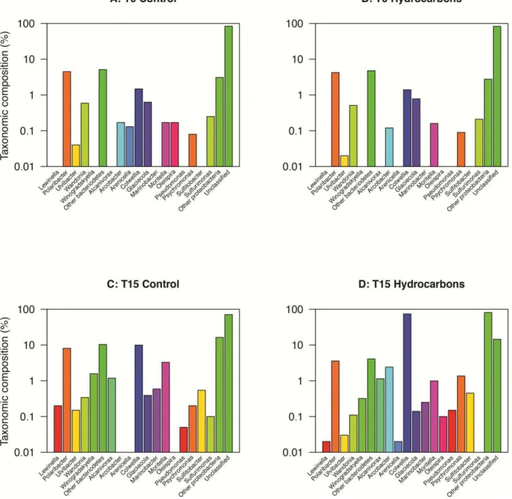 Figure 9. Bacterial community taxonomic composition (in %) based on 16S 16S rRNA gene  sequences in sub-ice seawater at the beginning (T0) and end (T15) of the incubation period in  control and experimental (hydrocarbons) microcosms