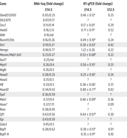 Table 1. Reduced transcription of known and potential HSC signature genes