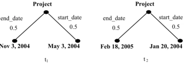 Figure 11 shows two trees that describe the start dates and  end dates of two projects