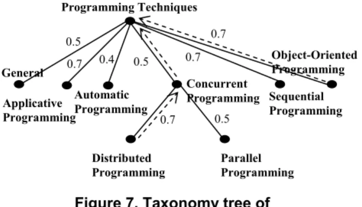 Figure 7. Taxonomy tree of  