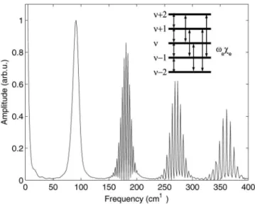 FIG. 5. Dispersion-free, polarization maintaining time- and frequency- frequency-resolved CARS spectrometer