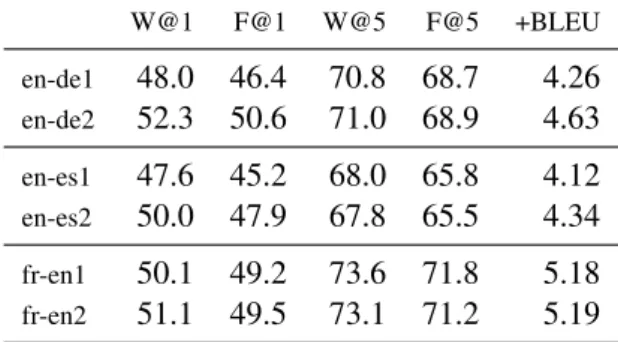 Table 2: Trial data performance, from official eval- eval-uation script: (W)ord and (F)ragment accuracy at (1) and (5)-best and BLEU score gain.