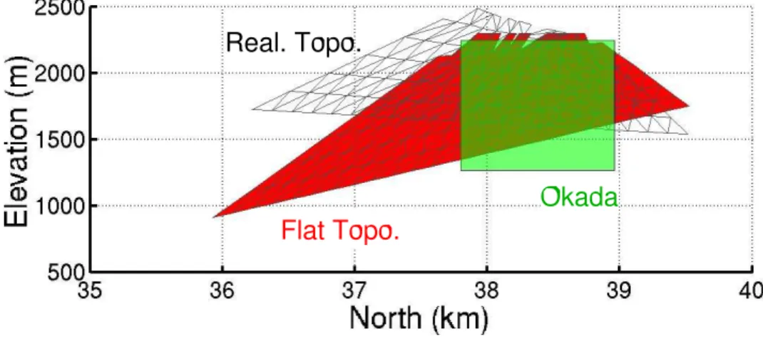 Figure 2.11: North-south cross-sectional view of the geometries of the maximum probability models obtained assuming realistic topography (transparent) and half space (red: mixed BEM, green: Okada’s model).