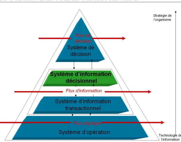 Fig. 1.1 – Les briques de la pyramide du syst` eme de gestion