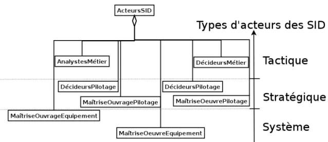 Fig. 3.2 – Le diagramme de classes UML des groupes d’acteurs d´ ecisionnels
