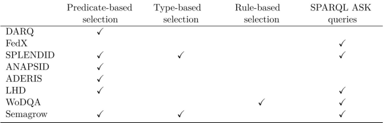 Table 2.1: Data source selection methods in query federation Predicate-based selection Type-basedselection Rule-basedselection SPARQL ASKqueries DARQ X FedX X SPLENDID X X X ANAPSID X ADERIS X LHD X X WoDQA X X Semagrow X X X