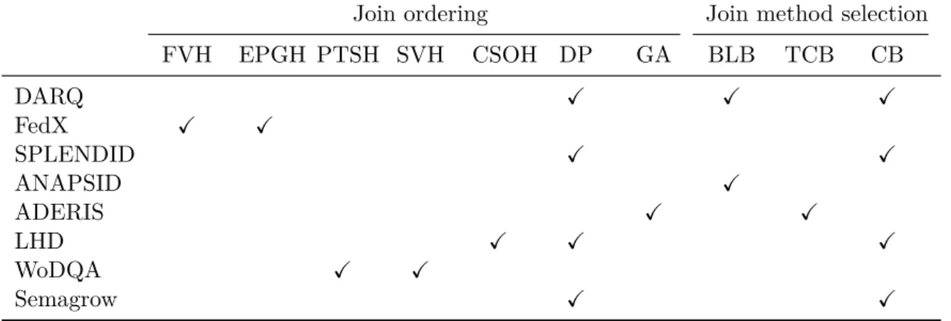 Table 2.4: Join ordering and join method selection in query federation