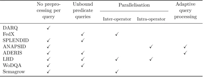 Table 2.5: Comparison of Query Federation Engines No  prepro-cessing per query Unboundpredicatequeries Parallelisation Adaptivequery processing Inter-operator Intra-operator DARQ X FedX X X SPLENDID X X ANAPSID X X X ADERIS X X X LHD X X X X WoDQA X X Sema