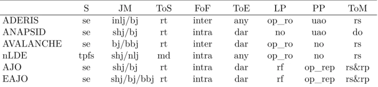 Table 2.6: Comparison of adaptive query optimization in query federation