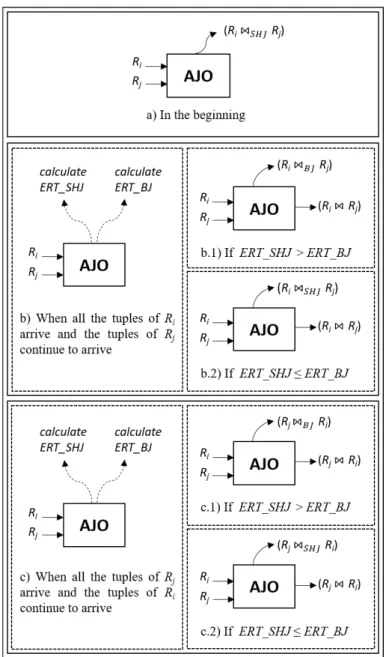 Figure 3.1: Adaptive join operator for single join queries