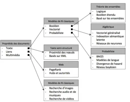 Figure 2.2: Taxonomie des modèles de RI (Baeza-Yates and Ribeiro-Neto, 1999)