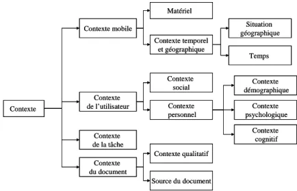 Fig. 2.2 – Le concept du contexte multidimensionnel en RI A. Contexte mobile