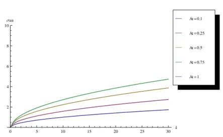 Figure II.3 – Taux de croissance anélastique en fonction de k pour différentes valeurs de At avec Sr = 0 