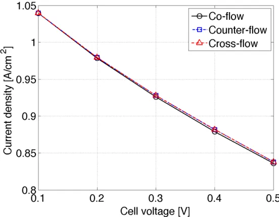 Figure 3. V-I performance curves of a single cell-level model using the detailed micro- micro-model properties