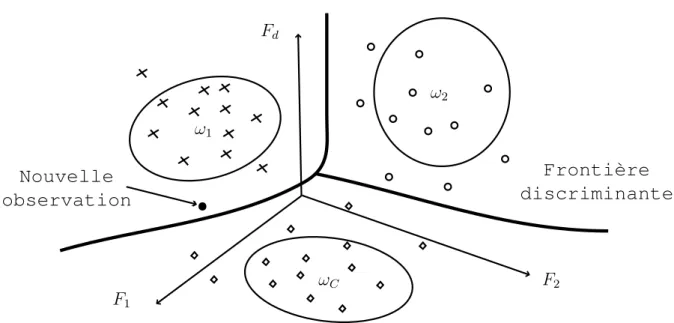 Fig. 3.3 – Principes de la reconnaissance de formes [33, 32] : F i caract´eristiques, ω i : classe attribu´ee