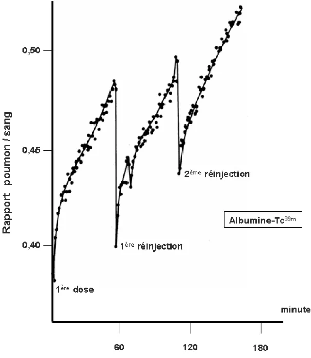Figure  9  :  Mesures répétées  d'accumulation  pulmonaire  d'albumine  marquée  au  Tc 99m   chez le  chien  lésé  à  l'acide oléique ; d'après Tatum et col