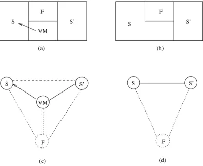 Fig. 5.17 - Avant ((a) et (c)) et apr es ((b) et (d)) la fusion de V M avec S.