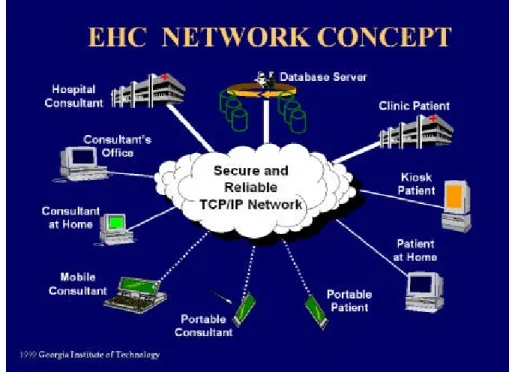 Figure 6 : concept du réseau EHC (www.bitc.gatech.edu/bitcprojects/ehc/indexEHC.html)