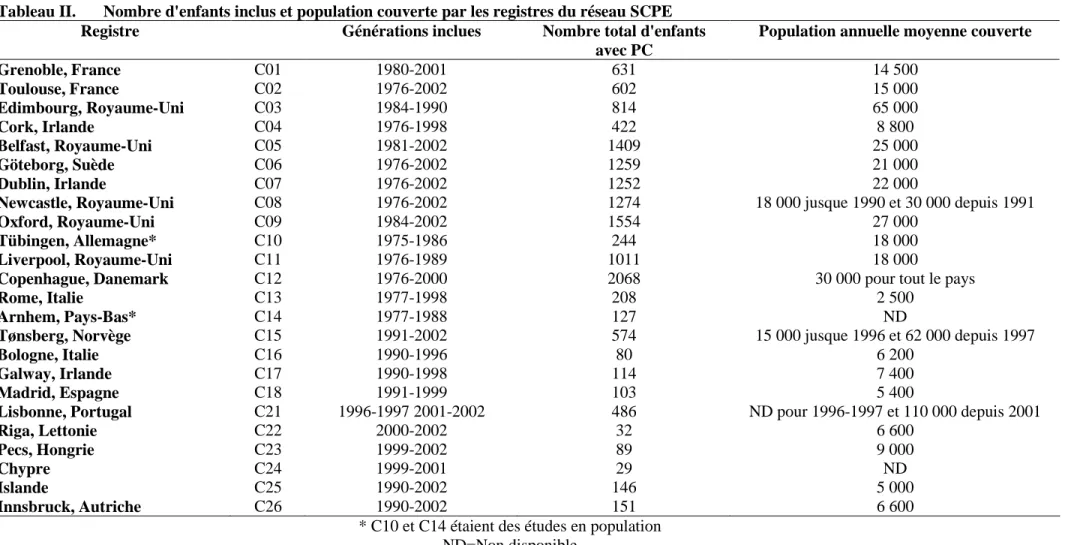 Tableau II.  Nombre d'enfants inclus et population couverte par les registres du réseau SCPE 